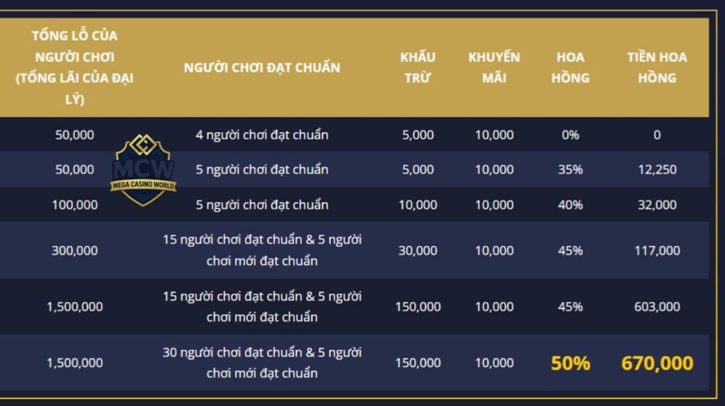 Lợi Ích Khi Trở Thành Đại Lý MCW